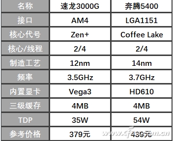 AMD3000G CPUô1500Ԫŵѡ