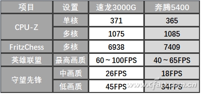 AMD3000G CPUô1500Ԫŵѡ