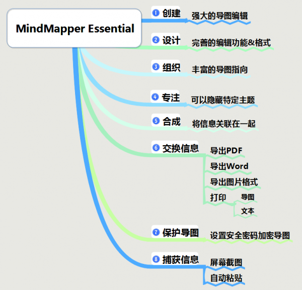 MindMapper˼άͼ 2021ɫƽ